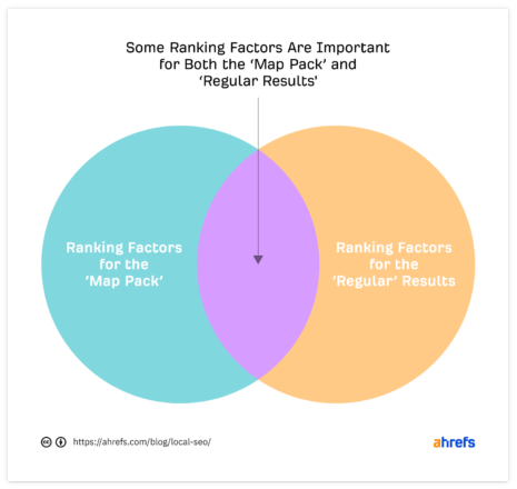 local-ranking-factors-ahrefs-effectix-com