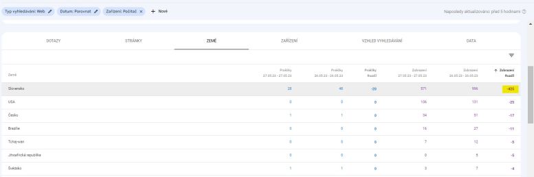 porovnanie návštevnosti v krajinách cez GSC - effectix