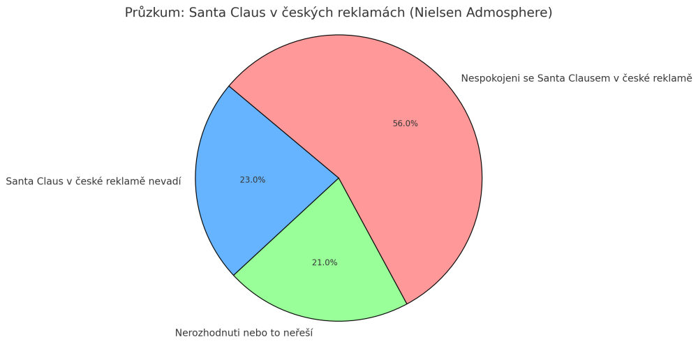 santa-clause-ceske-reklamy