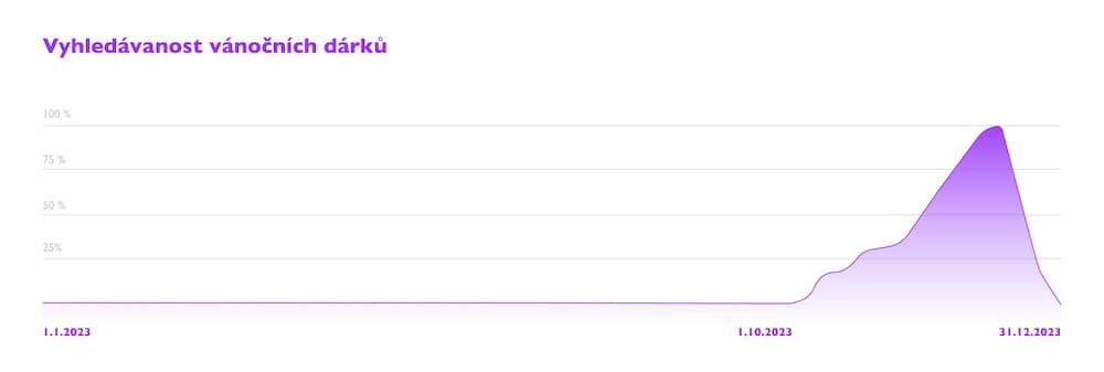 vanocni-darky-vyhledavanost-google-trends